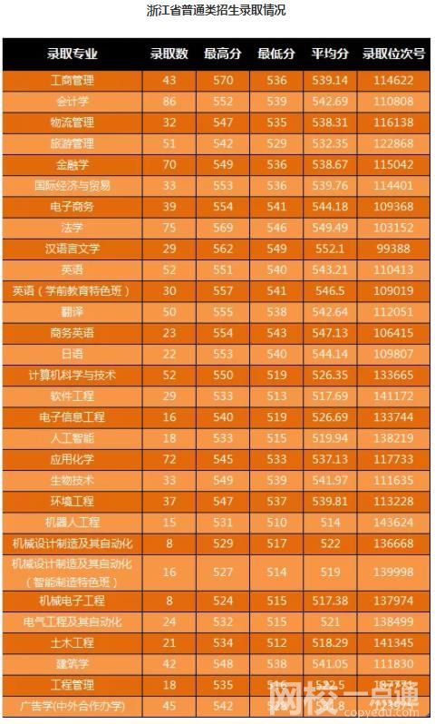 2022年宁波大学科学技术学院录取分数线是多少分