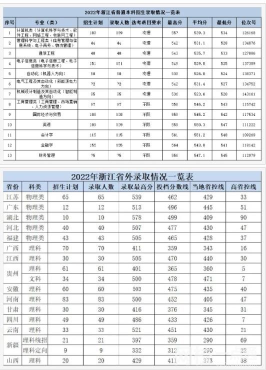 杭州电子科技大学信息工程学院录取分数线2021是多少分