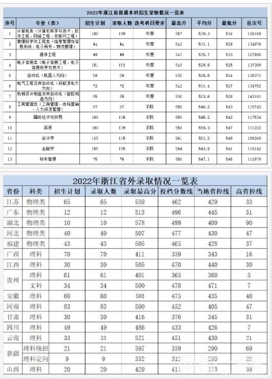 2022年杭州电子科技大学信息工程学院录取分数线