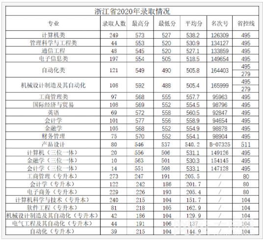 2022年杭州电子科技大学信息工程学院录取分数线