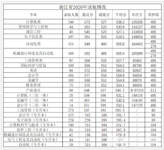 杭州电子科技大学信息工程学院录取分数线2021是多少分