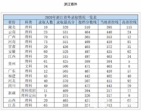 杭州电子科技大学信息工程学院2021录取分数线