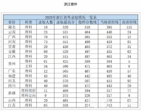 2022杭州电子科技大学信息工程学院今年录取分数线多少分