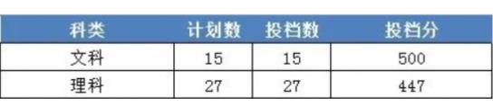 2022年浙江财经大学东方学院录取分数线最低分是多少分
