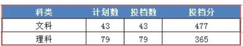 2022年浙江财经大学东方学院录取分数线最低分是多少分
