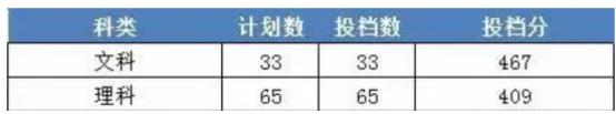 2022年浙江财经大学东方学院录取分数线最低分是多少分