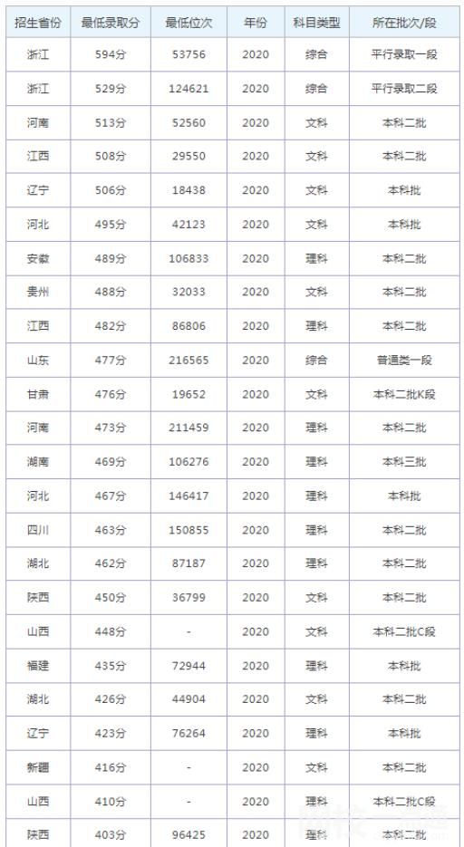 杭州师范大学钱江学院录取分数线2021是多少分