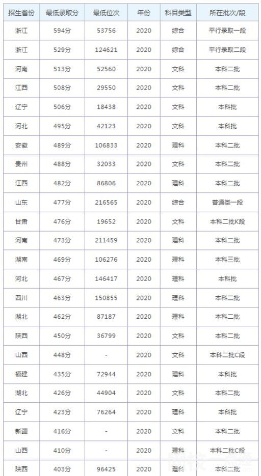 杭州师范大学钱江学院录取分数线2022年