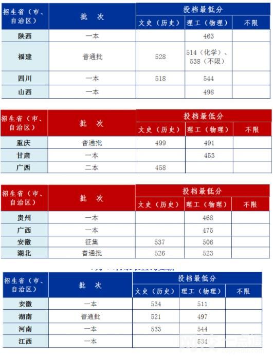 2022安徽工业大学今年录取分数线多少分