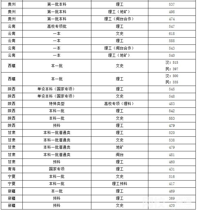 福州大学录取分数线2021是多少分