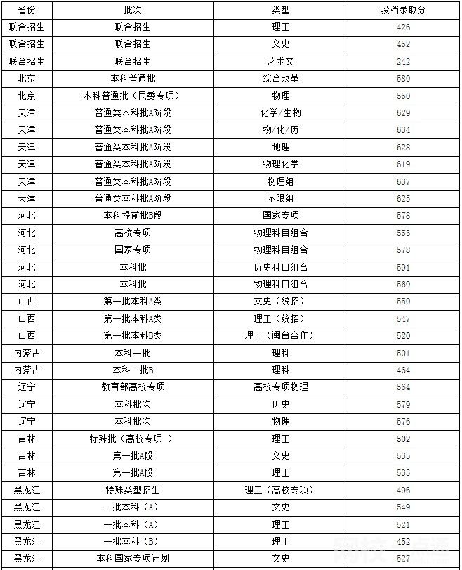 福州大学2021录取分数线