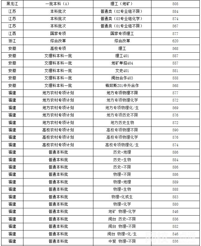 福州大学2021录取分数线