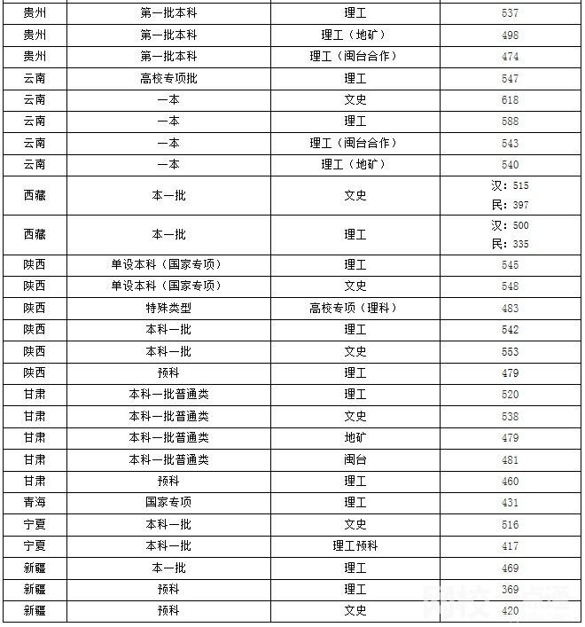 福州大学2021录取分数线