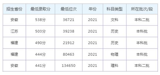 2022年安徽师范大学皖江学院录取分数线最低分是多少分