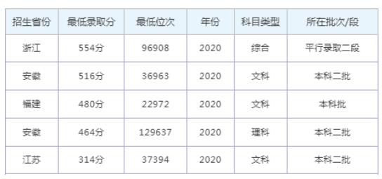 2022年安徽师范大学皖江学院录取分数线最低分是多少分