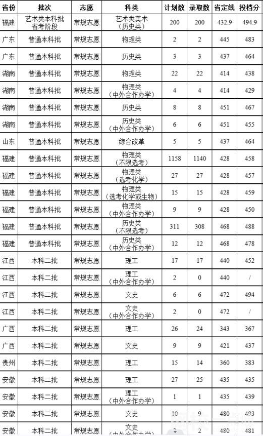 2022年福建农林大学金山学院录取分数线最低分是多少分