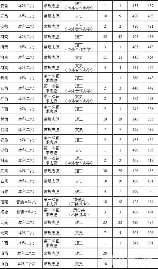 2022年福建农林大学金山学院录取分数线最低分是多少分