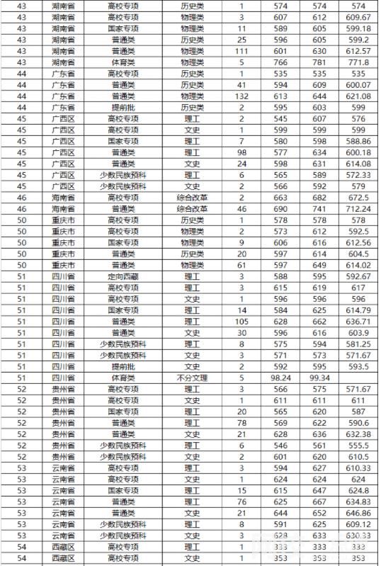 2022年山东大学录取分数线