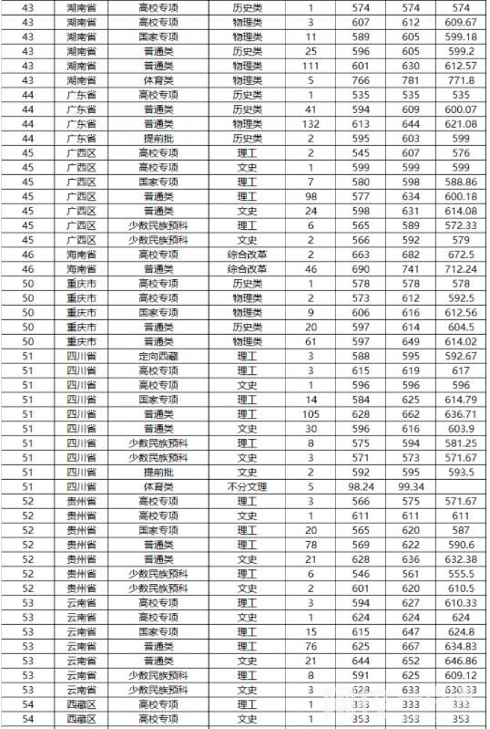 2022山东大学今年录取分数线多少分