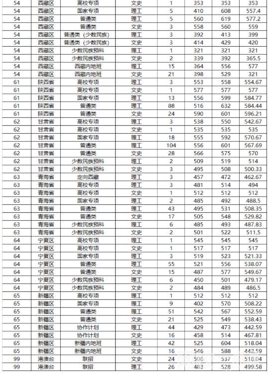 2022年山东大学录取分数线