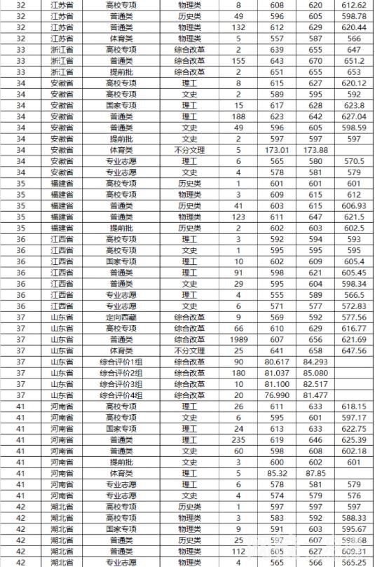 2022年山东大学录取分数线