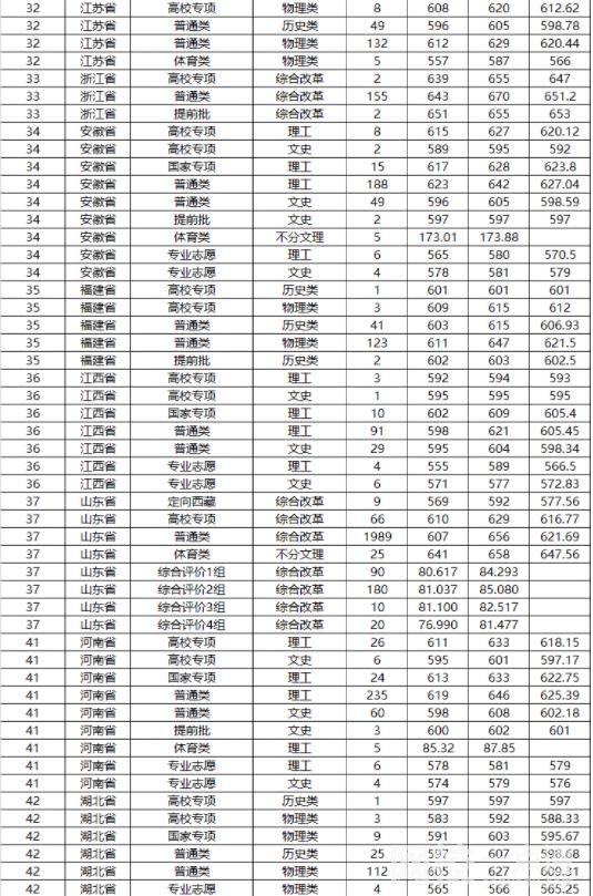 2022山东大学今年录取分数线多少分