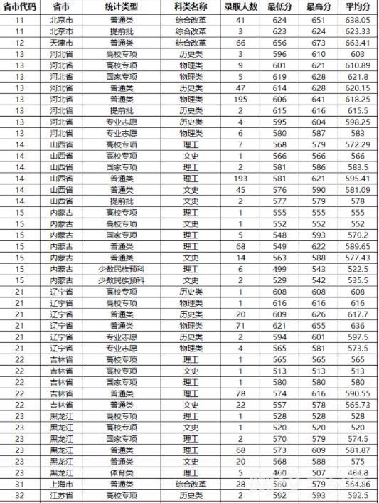 2022年山东大学录取分数线