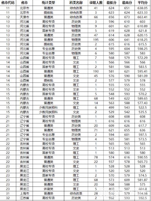 2022山东大学今年录取分数线多少分