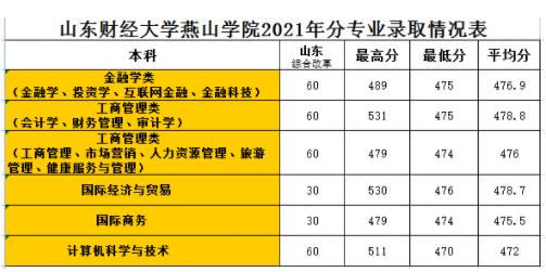 2022年山东财经大学燕山学院录取分数线最低分是多少分