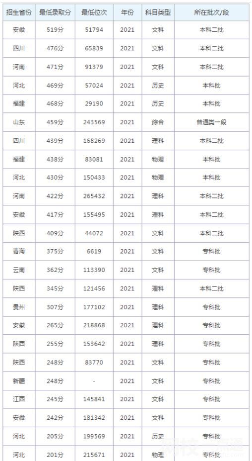 2022年山东外国语职业技术大学录取分数线最低分是多少分