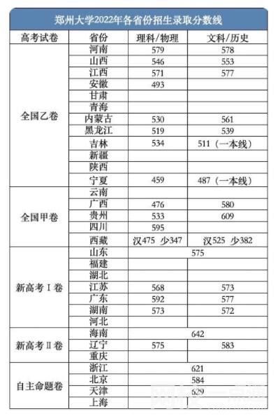 2022郑州大学今年录取分数线多少分