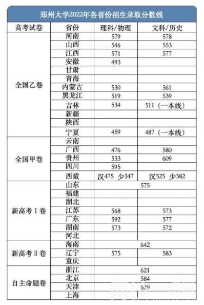 郑州大学录取分数线2022年