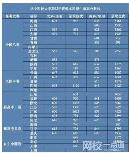 2023年华中科技大学录取分数线(2023各省专业分数线及排名公布)