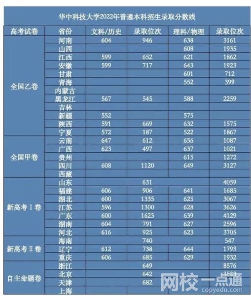 2022年华中科技大学录取分数线