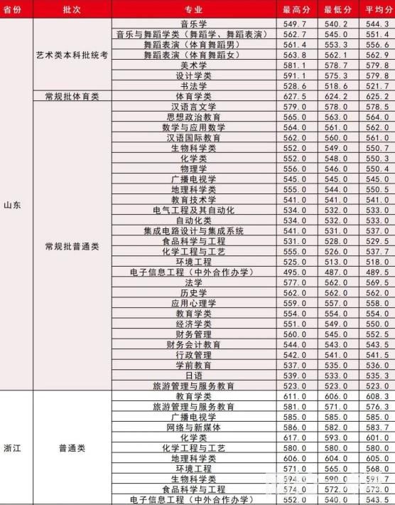 湖北师范大学录取分数线2022年