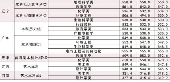 湖北师范大学录取分数线2022年