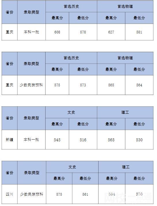 中南财经政法大学录取分数线2022年
