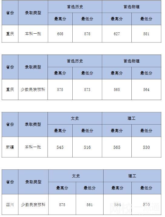 2022年中南财经政法大学录取分数线