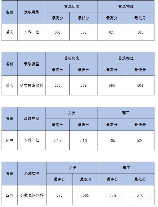 2021年中南财经政法大学录取分数线(2021学年各专业最低录取分数线)