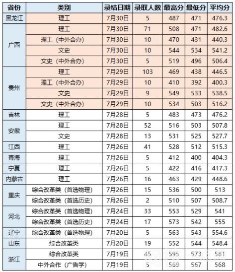 2023年武汉轻工大学录取分数线(附2023年各省最低录取是多少分)