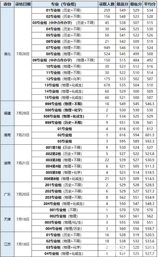 2022年武汉轻工大学录取分数线最低分是多少分