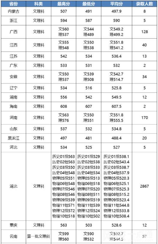 江汉大学录取分数线2022年