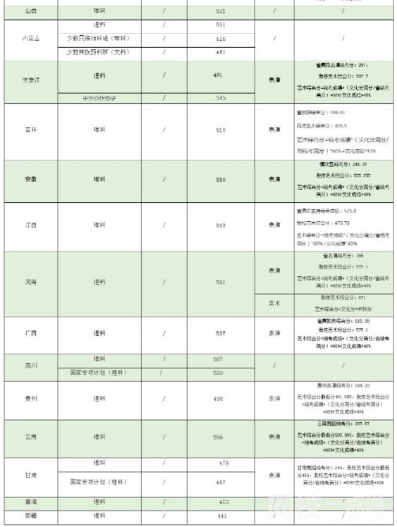 2022年华南农业大学录取分数线