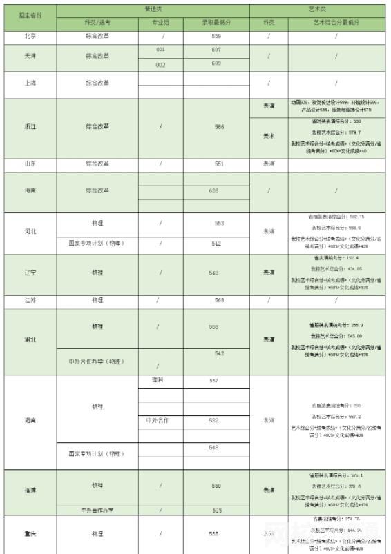 2022年华南农业大学录取分数线