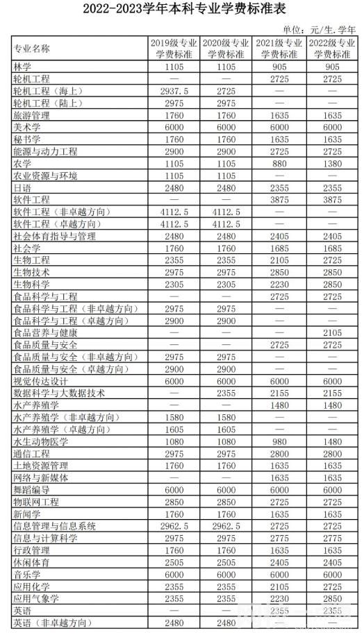 2023广东海洋大学学费多少钱 广东海洋大学学校收费标准最新学费标准