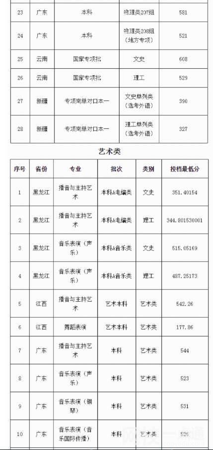 2023年广东外语外贸大学录取分数线是多少分