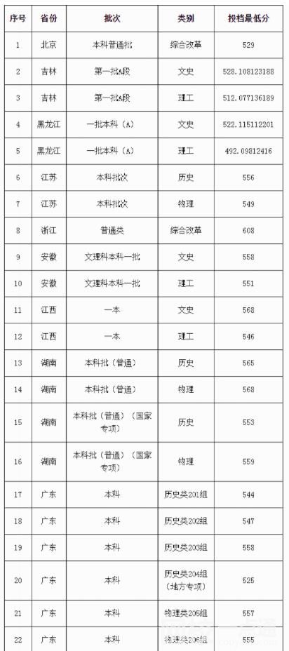 广东外语外贸大学录取分数线2023年