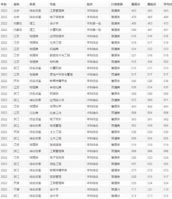 2022年桂林理工大学录取分数线