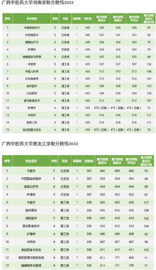 2023年广西中医学院录取分数线(2023年所有专业分数线一览表公布)
