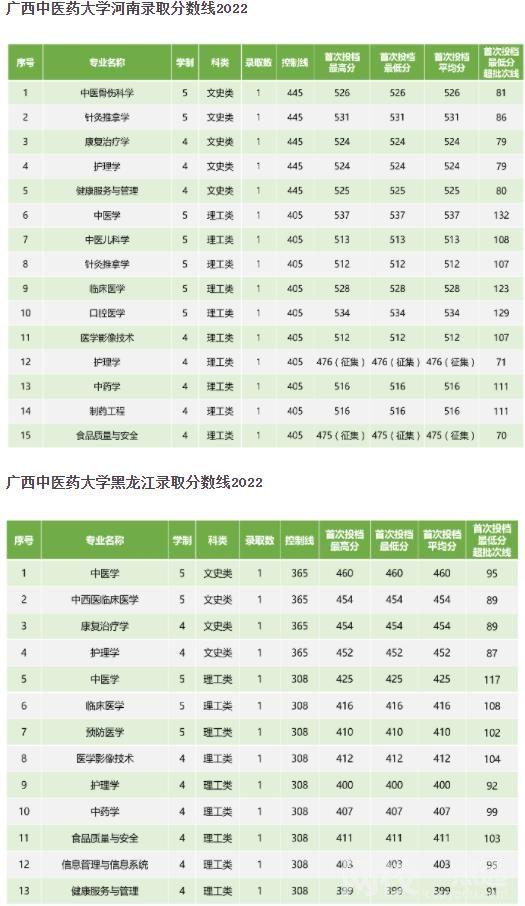 广西中医药大学2024录取分数线(2024学年各专业录取最低分数线)
